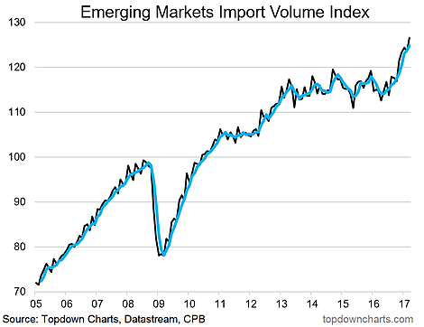 Emerging Markets Import Volume Index 2005-2017