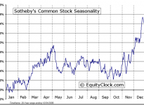 Sotheby's  (NYSE:BID) Seasonal Chart