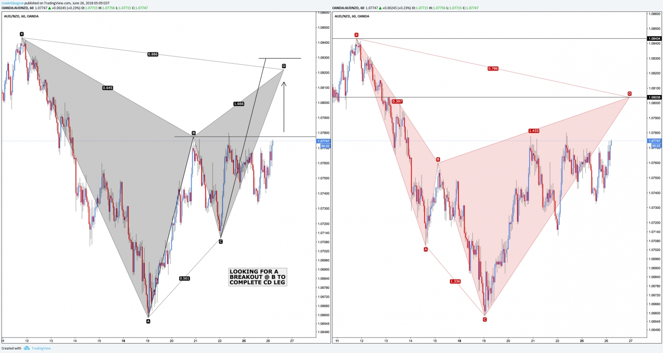 1-Hour AUD/NZD