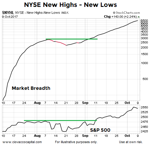 NYSE New Highs and Lows