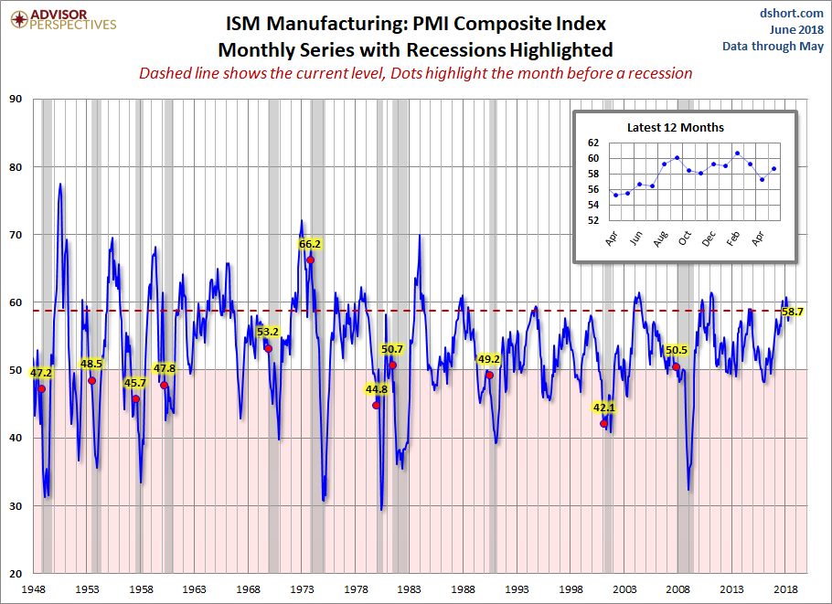 ISM Manufacturing PMI Composite Index