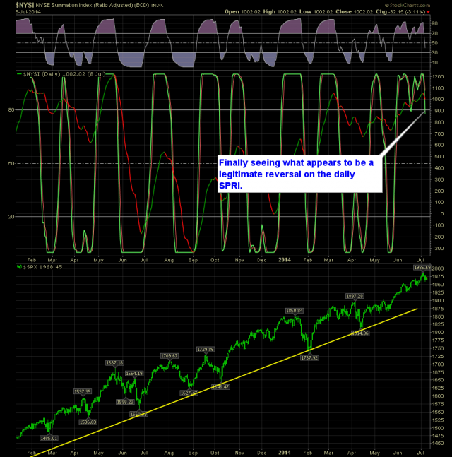 Daily SPRI Chart