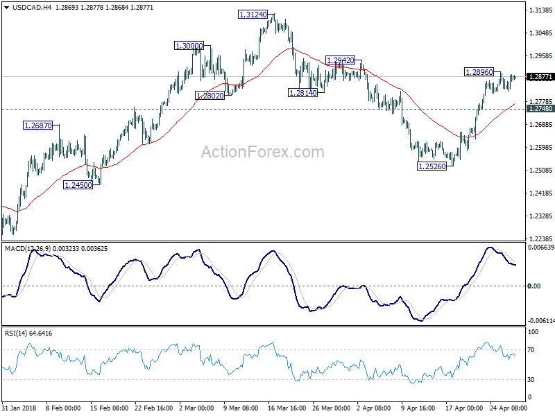 USD/CAD 4 Hour Chart