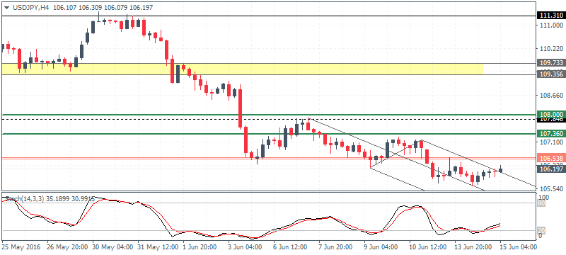 USD/JPY 4 Hour Chart