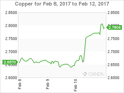 Copper Feb 8-12 