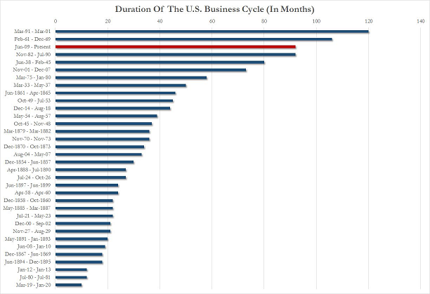 Historical Business Cycles