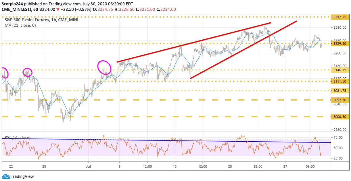 S&P 500 Futures Chart