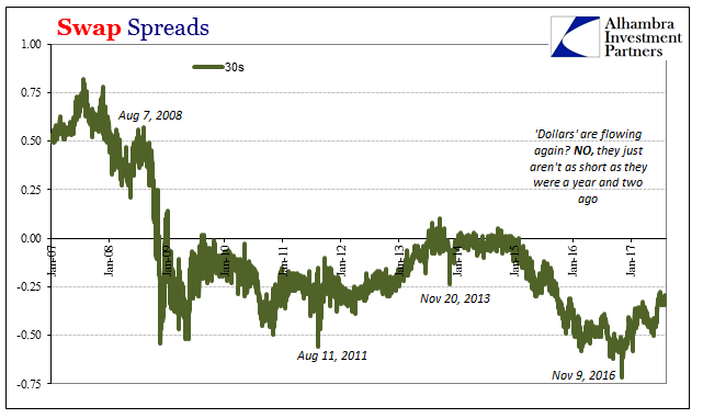 Swap Spreads