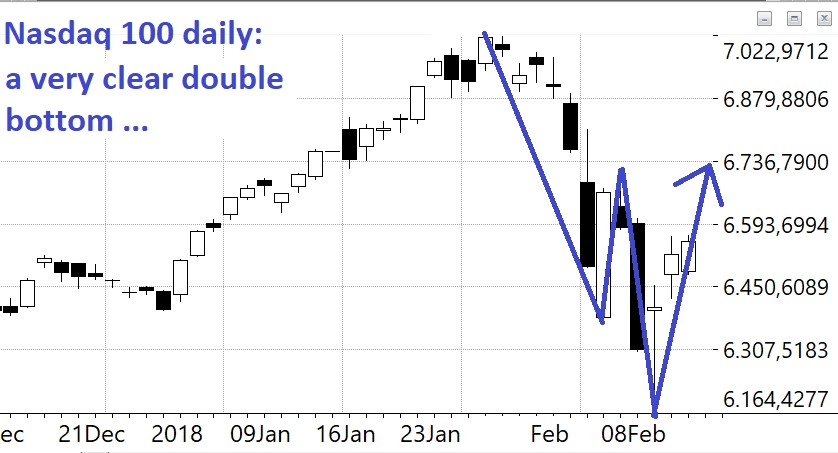 Nasdaq 100 double bottom