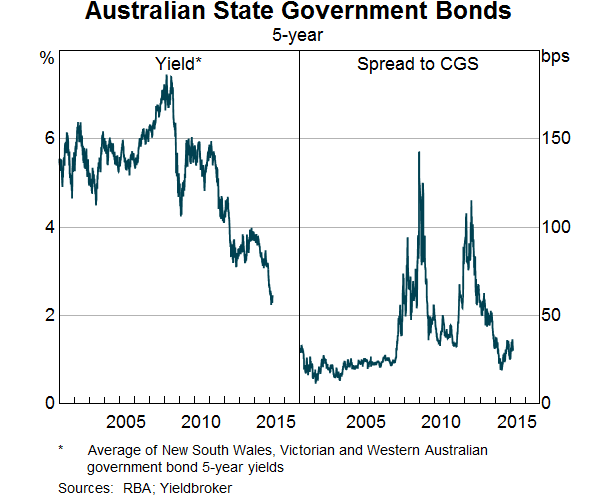 Australian State Government Bonds