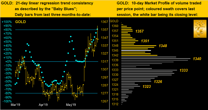 Gold - 21 Day & 10 Day Linear Regression & Market Profile