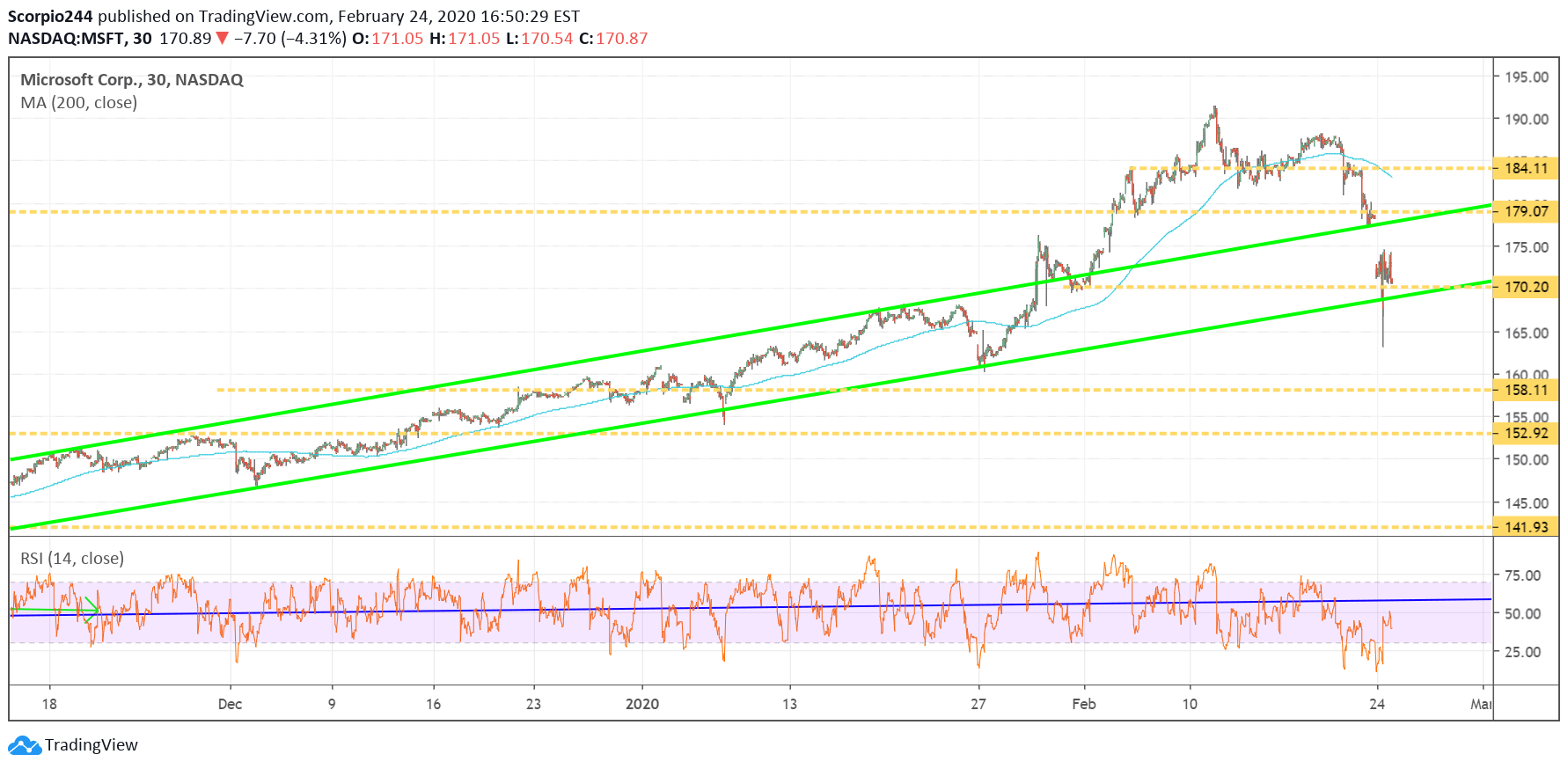 Microsoft Corp Chart