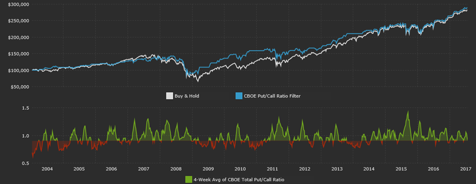 CBOE Put/Call Ratio