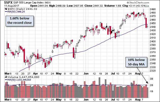 SPX Daily Chart