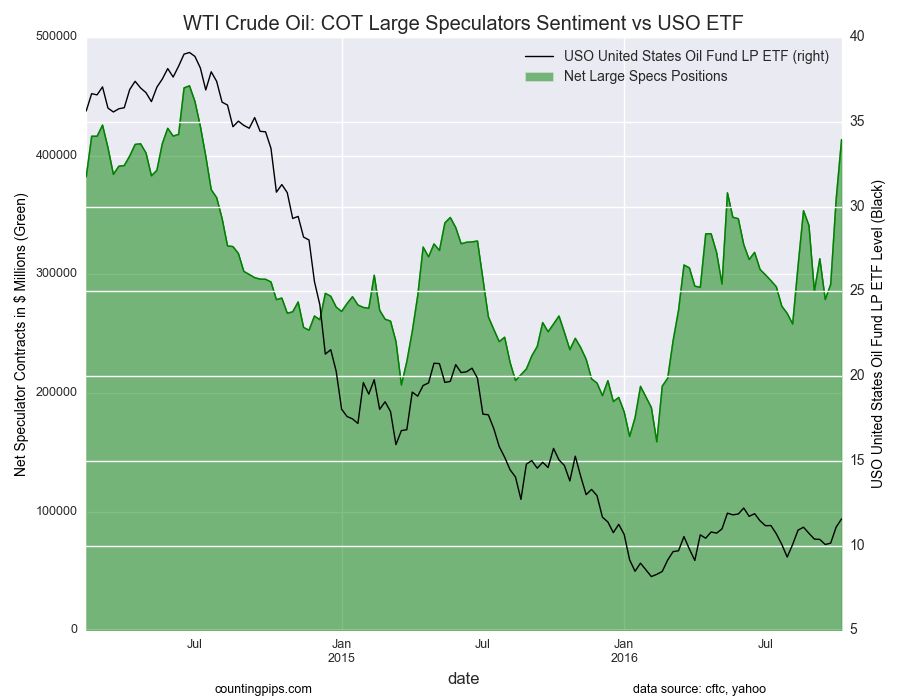 WTI Crude Oil: COT Large Speculators Sentiment vs USO ETF