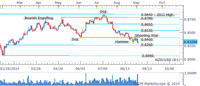 NZD/USD Daily Chart