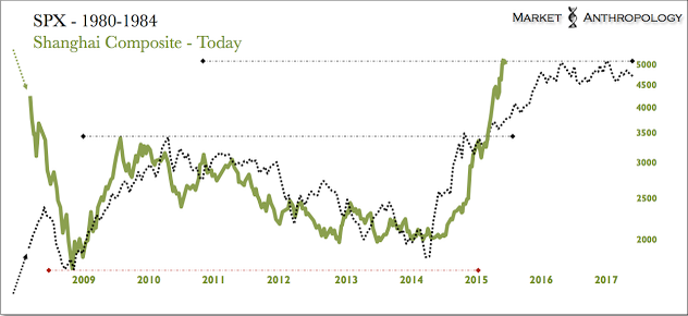 S&P 500 Vs. Shanghai Composite