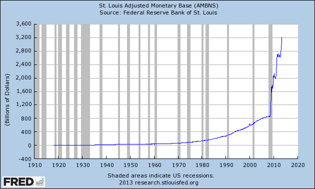 St Louis Adjusted Monetary Base