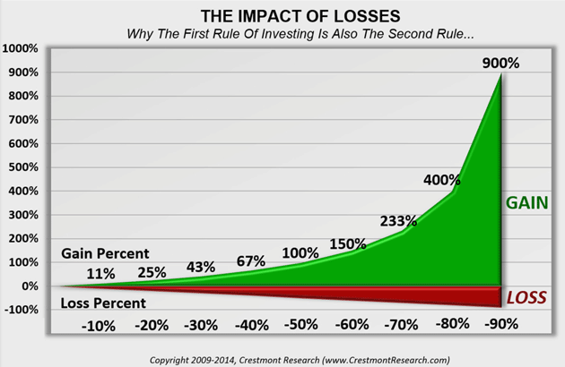The Impact Of Losses
