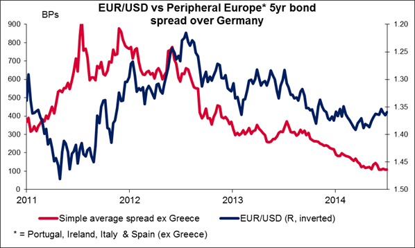 EUR/USD_vs_Peripheral_Europe_5yr_bond_spread_over_Germany
