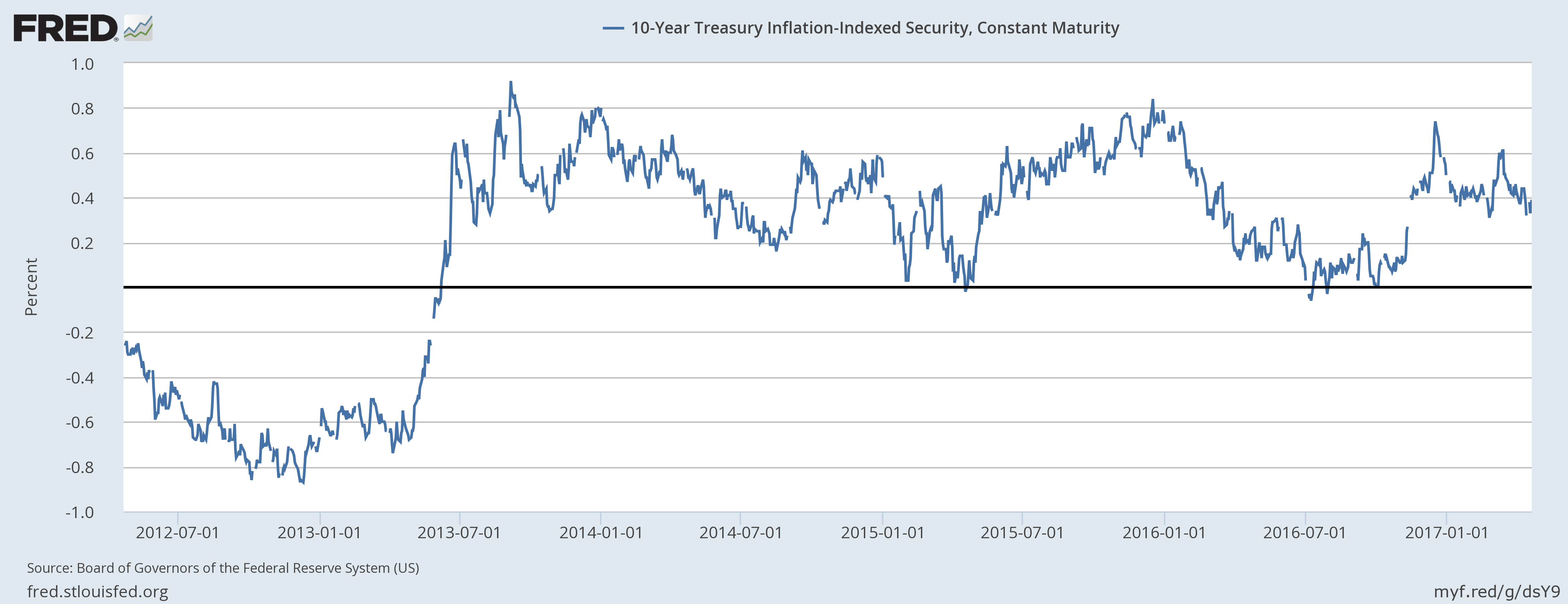 10 Year Treasury Inflation Indexed Security, Constant Maturity