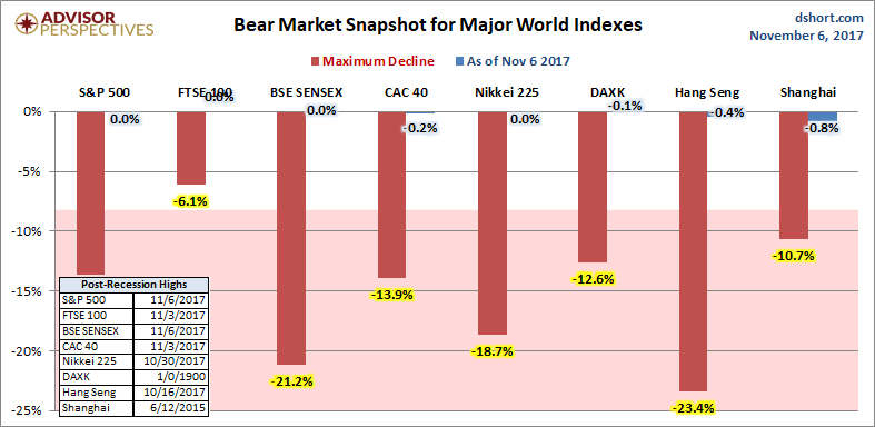 Global Bear Markets