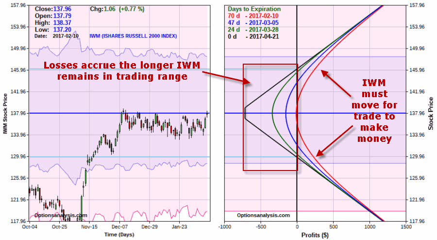 IWM's Long Strangle