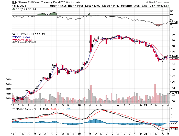 IEF Weekly Chart