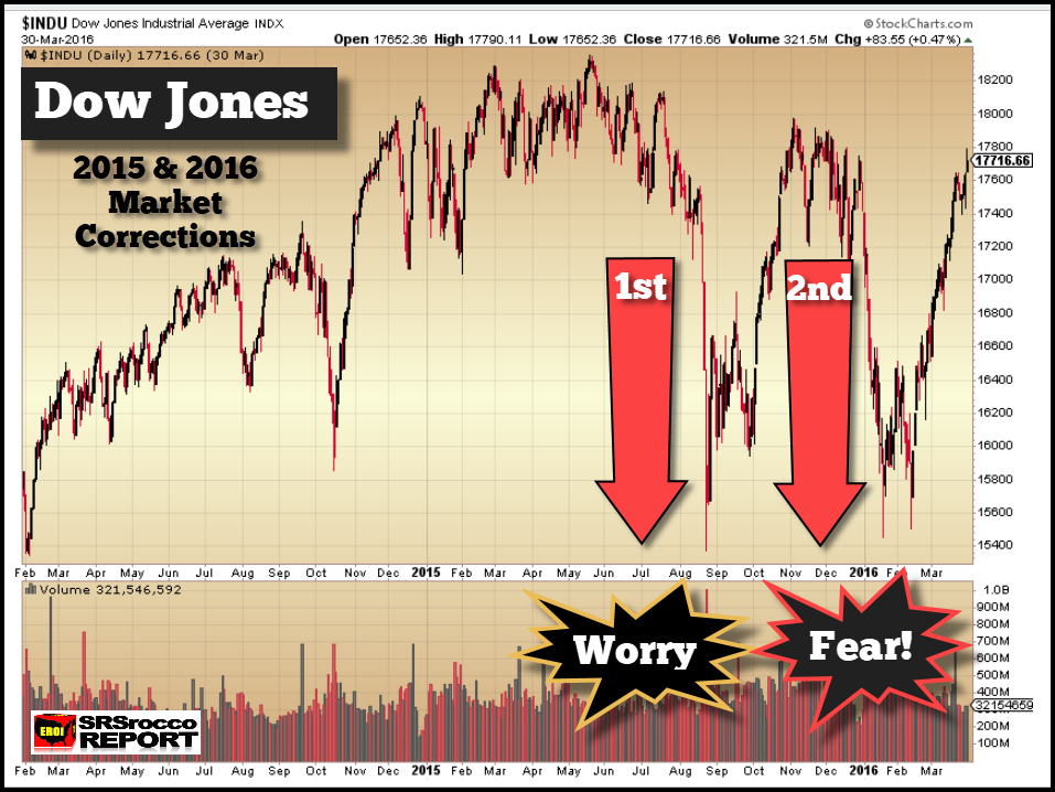 Dow Jones Industrials: Corrections