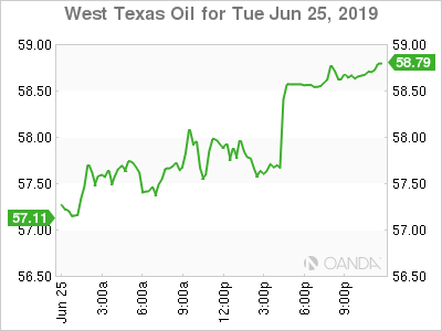 West Texas Oil Intermediate Graph 