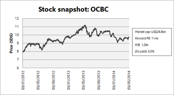 Stock Snapshot: OCBC