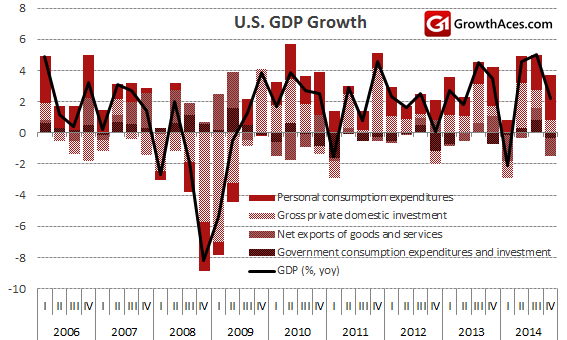 U.S. GDP Growth