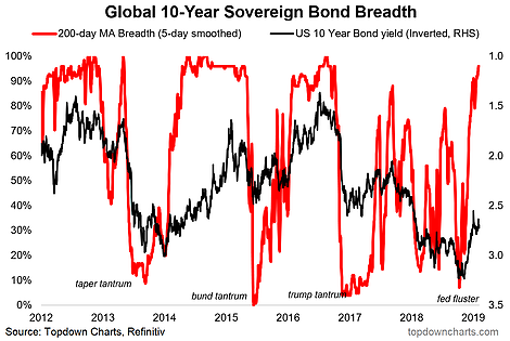 Global 10-Year  Sovereign Bond Breadth