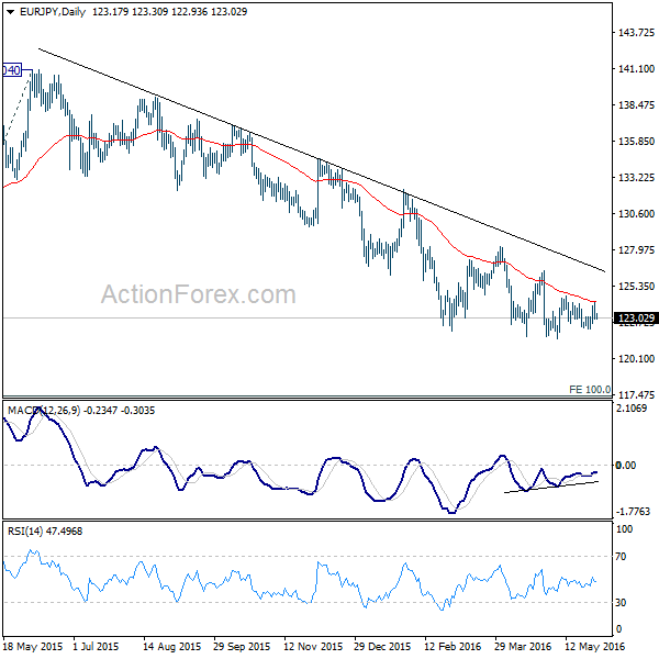 EUR/JPY Daily Chart