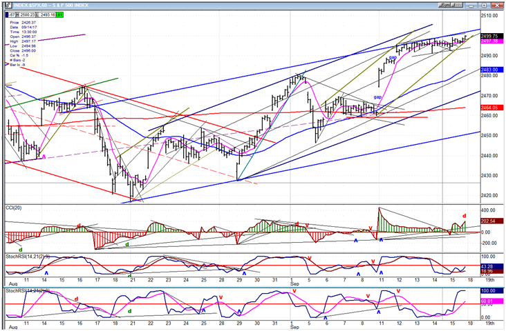 SPX Hourly Chart