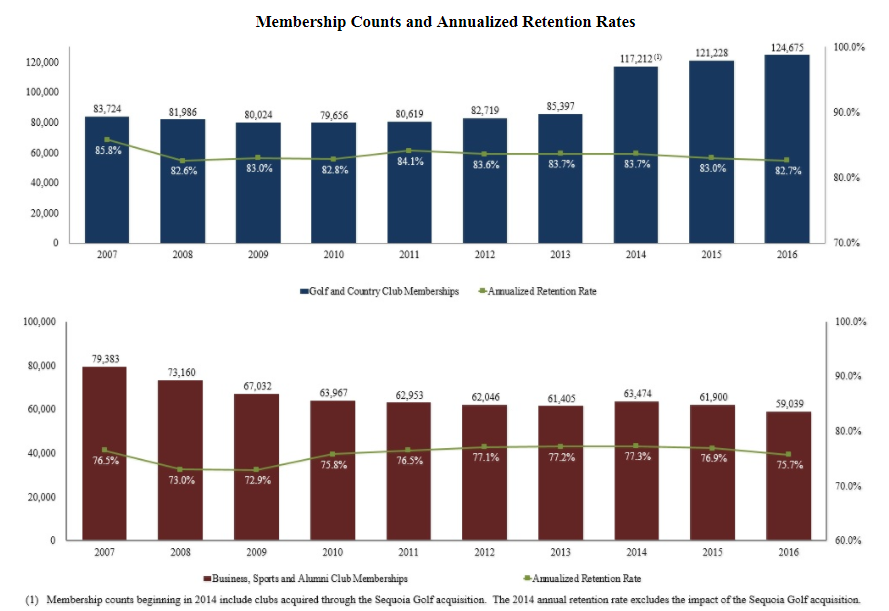 Membership Counts and Annualized Retention Rates