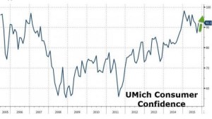 UMich Consumer Confidence