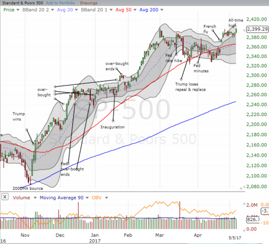 S&P 500 Chart