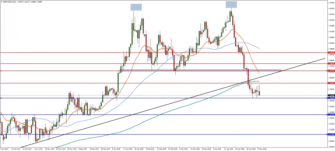 GBP/USD Daily Chart