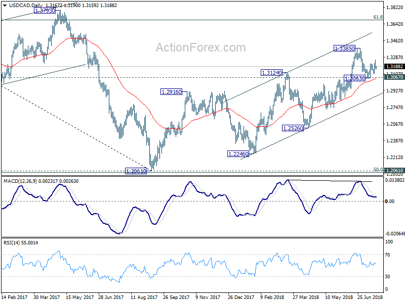 USD/CAD Daily Chart