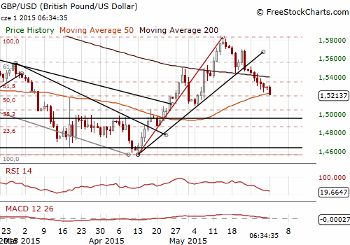 GBP/USD Daily Chart