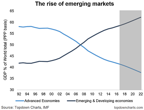 The Rise Of Emerging Markets 1992-2017