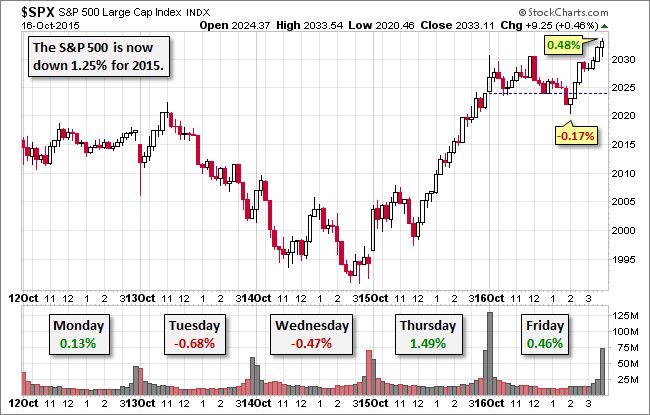 S&P 500, Past 5 Sessions