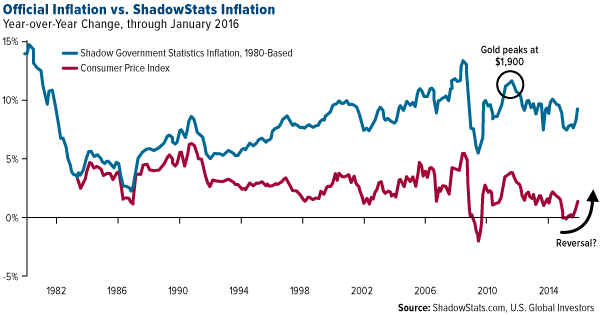 Official Inflation vs. ShadowStats Inflation 1982-2016