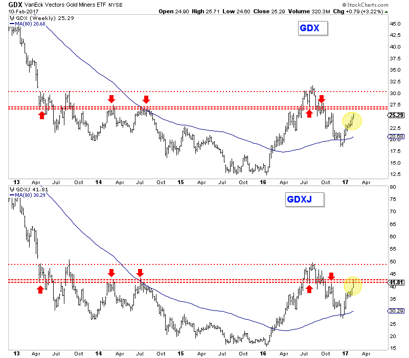 GDX:GDXJ Weekly 2013-2017