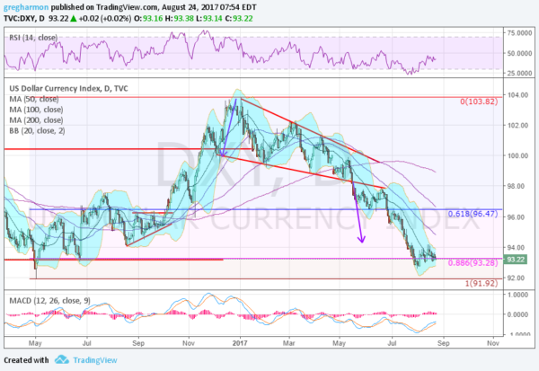 US Dollar Daily Chart