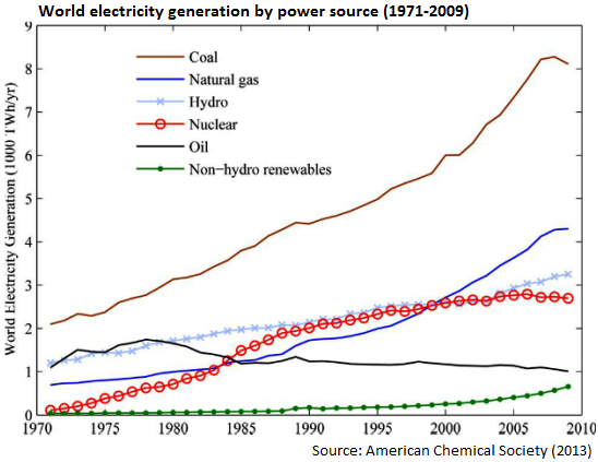 Electricity By Power Source