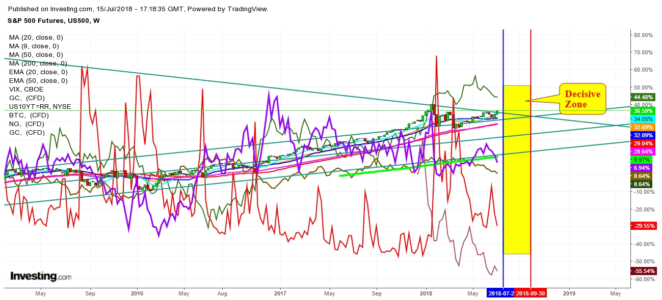 Comparative Study of Commodity, Equity Indexes And Dollar Futures Weekly Chart - An Entry Into Decisive Zone