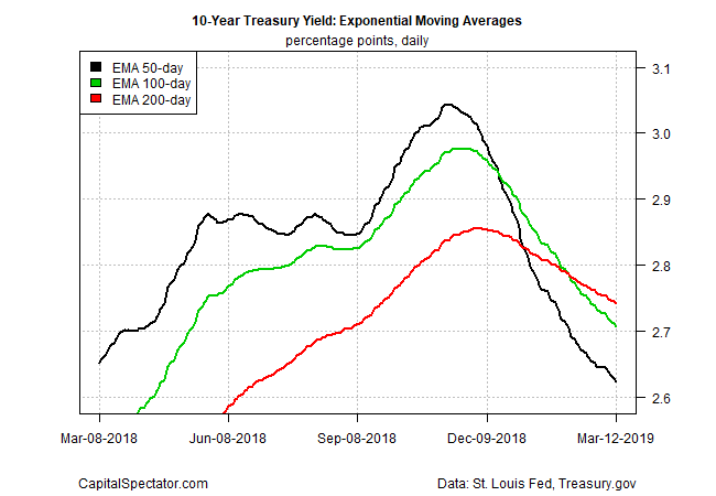 10-year Treasury yield; exponential moving averages