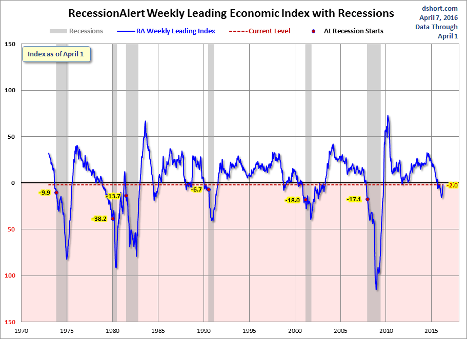 RecessionAlert Weekly Leading Economic Index with Recessions